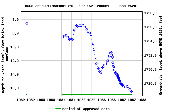 Graph of groundwater level data at USGS 360302114594001 212  S22 E62 12ADDB1    USBR PG201