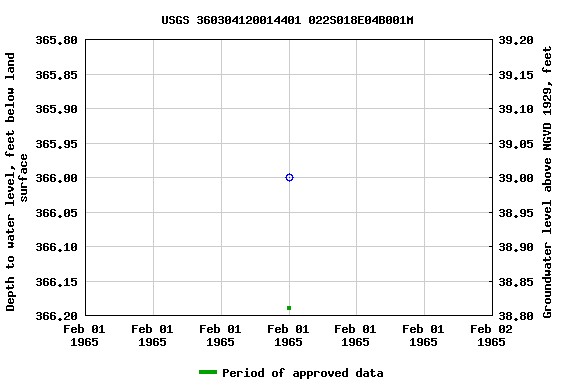 Graph of groundwater level data at USGS 360304120014401 022S018E04B001M