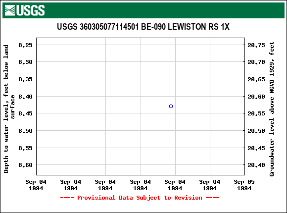 Graph of groundwater level data at USGS 360305077114501 BE-090 LEWISTON RS 1X