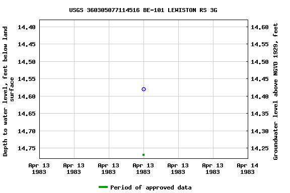 Graph of groundwater level data at USGS 360305077114516 BE-101 LEWISTON RS 3G