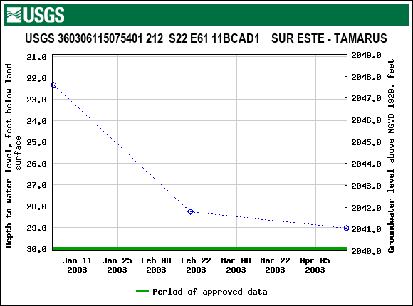 Graph of groundwater level data at USGS 360306115075401 212  S22 E61 11BCAD1    SUR ESTE - TAMARUS
