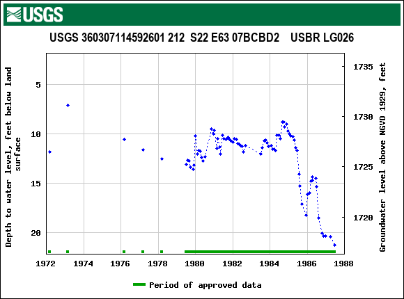 Graph of groundwater level data at USGS 360307114592601 212  S22 E63 07BCBD2    USBR LG026