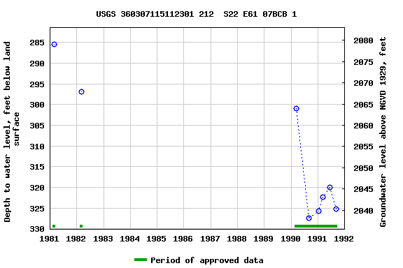 Graph of groundwater level data at USGS 360307115112301 212  S22 E61 07BCB 1