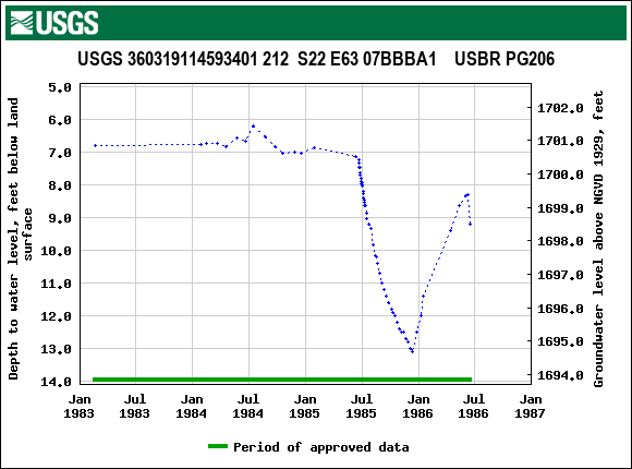 Graph of groundwater level data at USGS 360319114593401 212  S22 E63 07BBBA1    USBR PG206