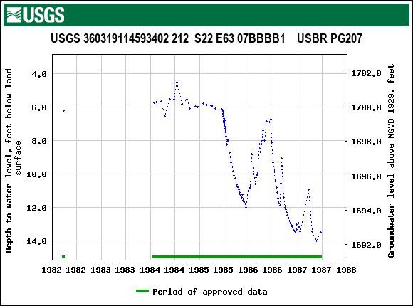 Graph of groundwater level data at USGS 360319114593402 212  S22 E63 07BBBB1    USBR PG207