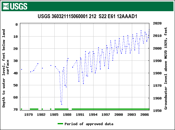 Graph of groundwater level data at USGS 360321115060001 212  S22 E61 12AAAD1