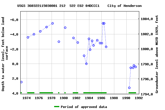 Graph of groundwater level data at USGS 360322115030801 212  S22 E62 04DCCC1    City of Henderson