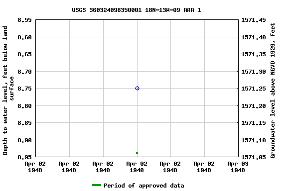 Graph of groundwater level data at USGS 360324098350001 18N-13W-09 AAA 1