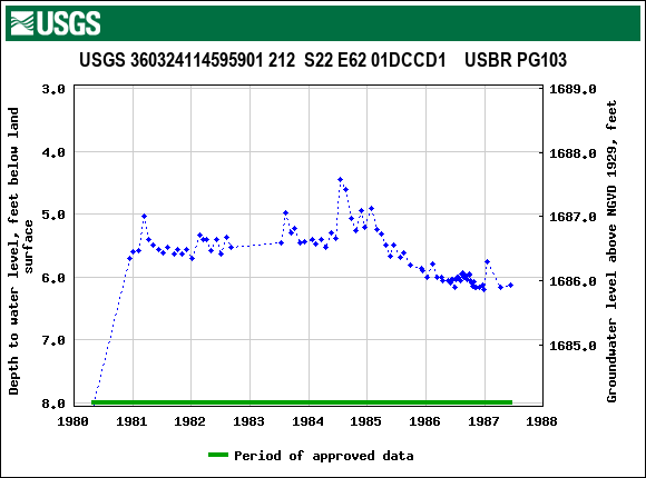 Graph of groundwater level data at USGS 360324114595901 212  S22 E62 01DCCD1    USBR PG103