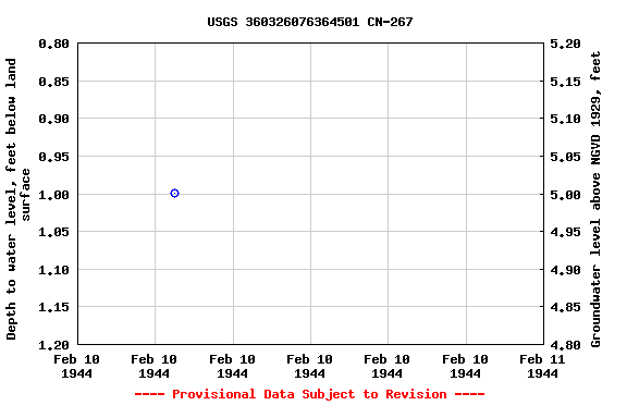 Graph of groundwater level data at USGS 360326076364501 CN-267