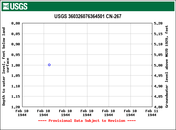 Graph of groundwater level data at USGS 360326076364501 CN-267