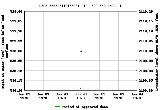 Graph of groundwater level data at USGS 360326115163501 212  S22 E60 04CC  1