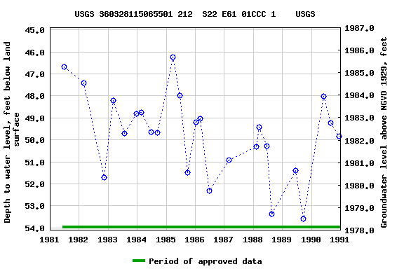 Graph of groundwater level data at USGS 360328115065501 212  S22 E61 01CCC 1    USGS