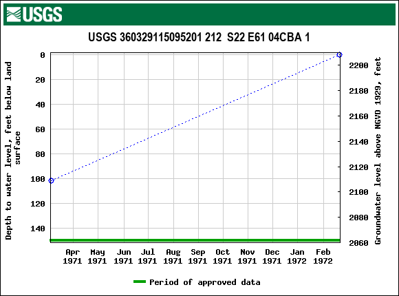 Graph of groundwater level data at USGS 360329115095201 212  S22 E61 04CBA 1