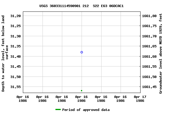 Graph of groundwater level data at USGS 360331114590901 212  S22 E63 06DCAC1