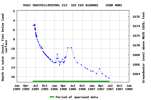 Graph of groundwater level data at USGS 360335114593501 212  S22 E62 01DDAA1    USBR W001