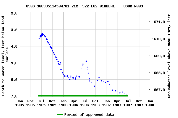 Graph of groundwater level data at USGS 360335114594701 212  S22 E62 01DDBA1    USBR W003