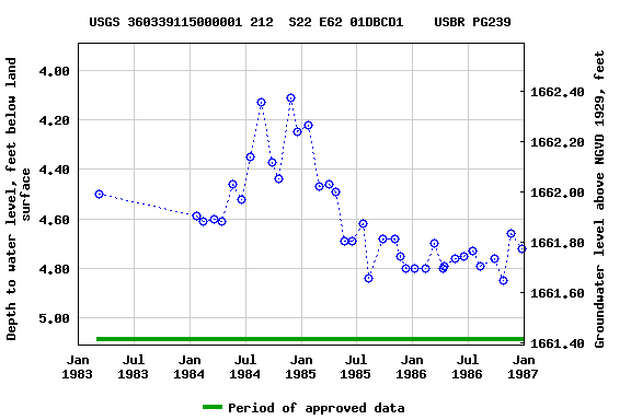 Graph of groundwater level data at USGS 360339115000001 212  S22 E62 01DBCD1    USBR PG239