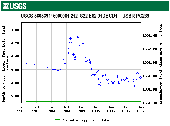 Graph of groundwater level data at USGS 360339115000001 212  S22 E62 01DBCD1    USBR PG239