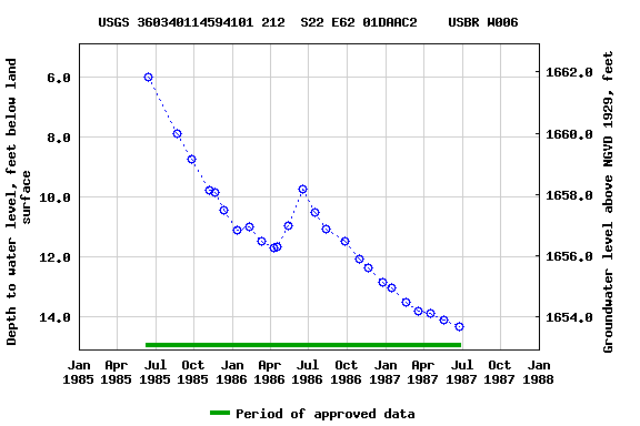 Graph of groundwater level data at USGS 360340114594101 212  S22 E62 01DAAC2    USBR W006