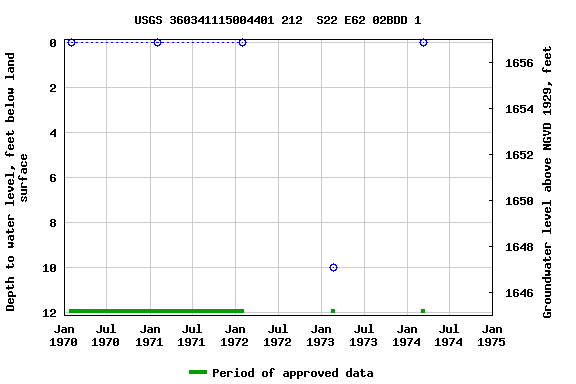Graph of groundwater level data at USGS 360341115004401 212  S22 E62 02BDD 1