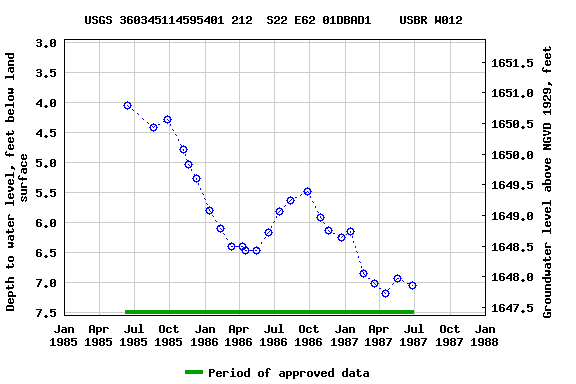 Graph of groundwater level data at USGS 360345114595401 212  S22 E62 01DBAD1    USBR W012