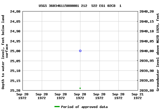 Graph of groundwater level data at USGS 360346115080001 212  S22 E61 02CB  1