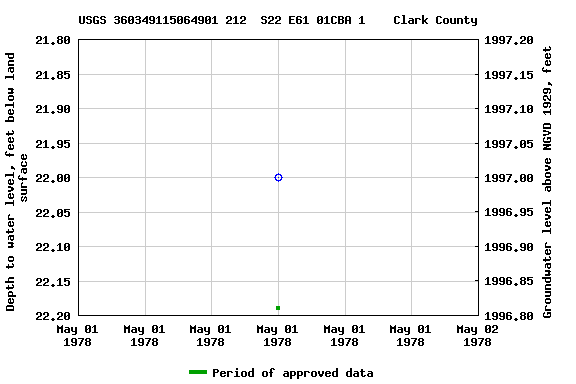 Graph of groundwater level data at USGS 360349115064901 212  S22 E61 01CBA 1    Clark County