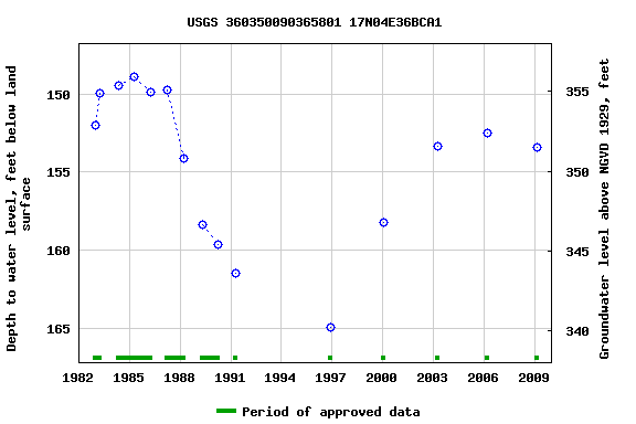 Graph of groundwater level data at USGS 360350090365801 17N04E36BCA1