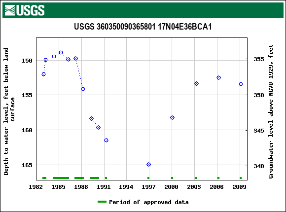 Graph of groundwater level data at USGS 360350090365801 17N04E36BCA1