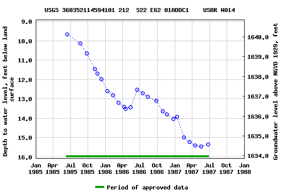 Graph of groundwater level data at USGS 360352114594101 212  S22 E62 01ADDC1    USBR W014