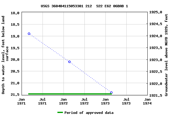 Graph of groundwater level data at USGS 360404115053301 212  S22 E62 06BAB 1