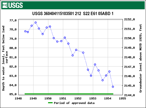 Graph of groundwater level data at USGS 360404115103501 212  S22 E61 05ABD 1