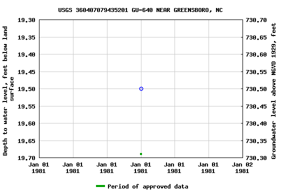 Graph of groundwater level data at USGS 360407079435201 GU-640 NEAR GREENSBORO, NC