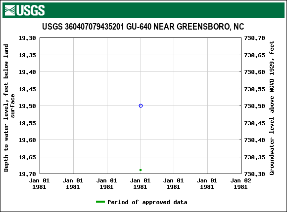 Graph of groundwater level data at USGS 360407079435201 GU-640 NEAR GREENSBORO, NC