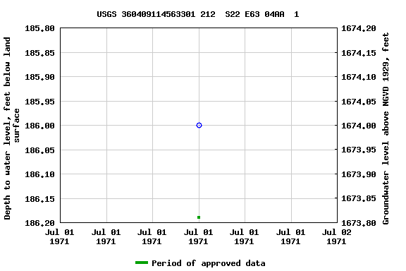 Graph of groundwater level data at USGS 360409114563301 212  S22 E63 04AA  1