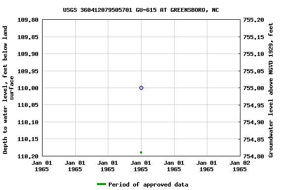 Graph of groundwater level data at USGS 360412079505701 GU-615 AT GREENSBORO, NC