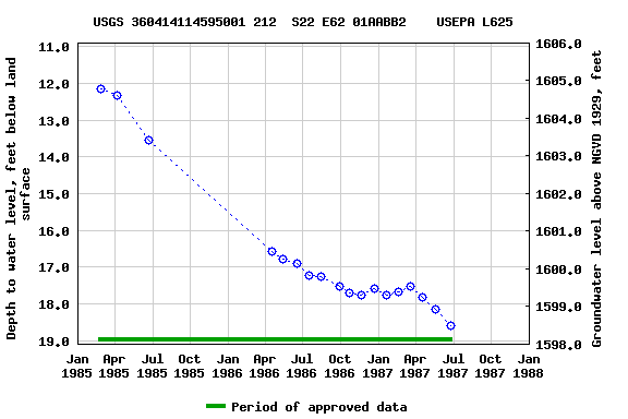 Graph of groundwater level data at USGS 360414114595001 212  S22 E62 01AABB2    USEPA L625