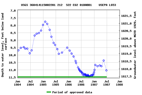 Graph of groundwater level data at USGS 360414115002201 212  S22 E62 01BABB1    USEPA L653