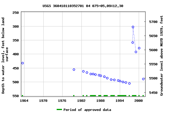 Graph of groundwater level data at USGS 360418110352701 04 075-05.09X12.30