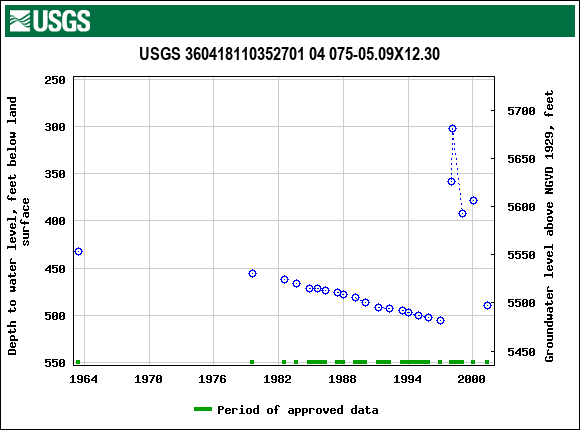 Graph of groundwater level data at USGS 360418110352701 04 075-05.09X12.30