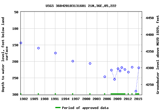 Graph of groundwater level data at USGS 360420103131601 21N.36E.05.222