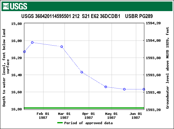 Graph of groundwater level data at USGS 360420114595501 212  S21 E62 36DCDB1    USBR PG289