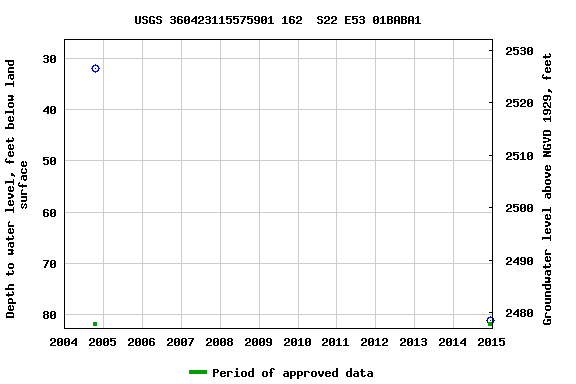 Graph of groundwater level data at USGS 360423115575901 162  S22 E53 01BABA1