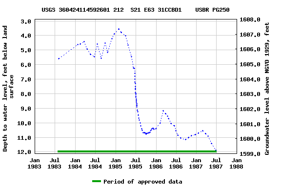 Graph of groundwater level data at USGS 360424114592601 212  S21 E63 31CCBD1    USBR PG250