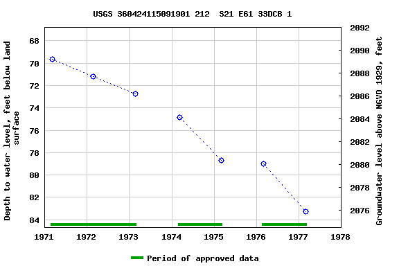 Graph of groundwater level data at USGS 360424115091901 212  S21 E61 33DCB 1