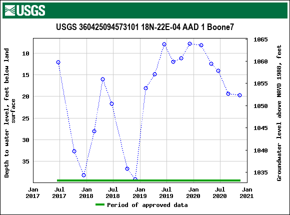 Graph of groundwater level data at USGS 360425094573101 18N-22E-04 AAD 1 Boone7