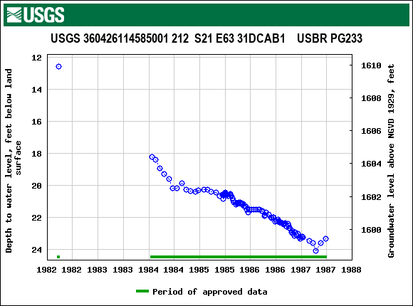 Graph of groundwater level data at USGS 360426114585001 212  S21 E63 31DCAB1    USBR PG233