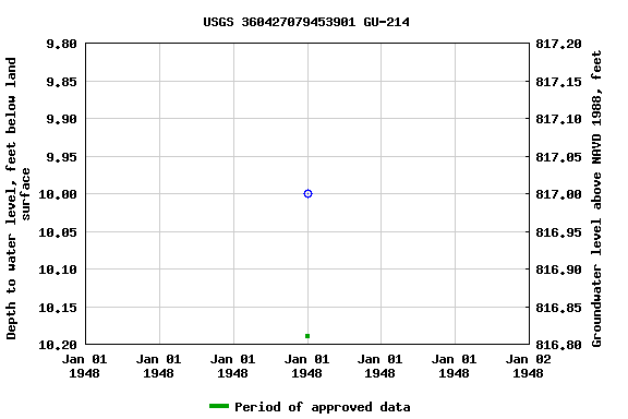 Graph of groundwater level data at USGS 360427079453901 GU-214