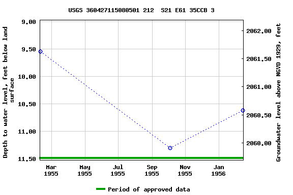 Graph of groundwater level data at USGS 360427115080501 212  S21 E61 35CCB 3